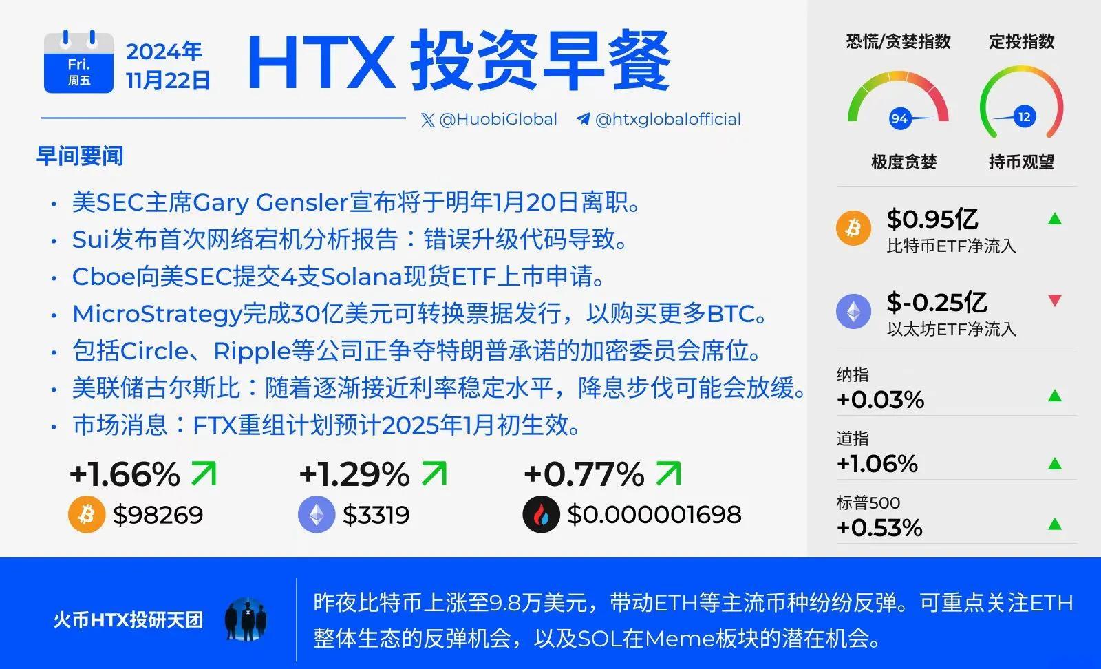 包含FTX上扬势惊人，一夜飙升33.86%，加密市场沸腾的词条-九游官网