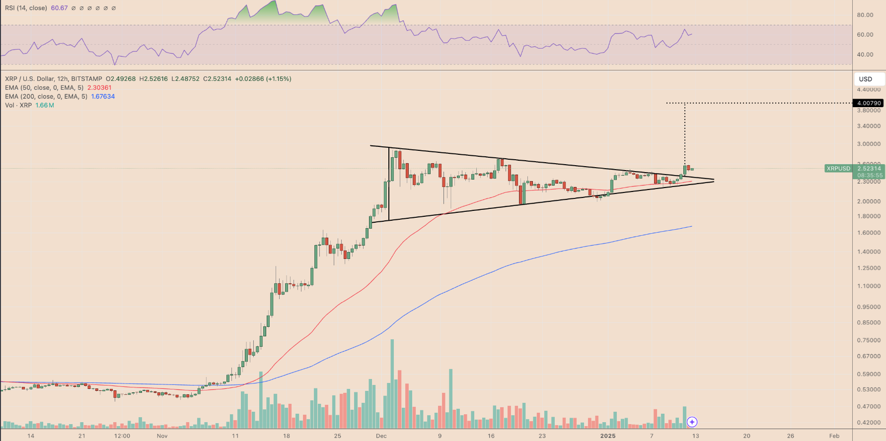 XRP冲破31.13美元价位,多头行情会不会真的到来?的简单介绍 XRP冲破31.13美元价位,多头行情会不会真的到来?的简单介绍